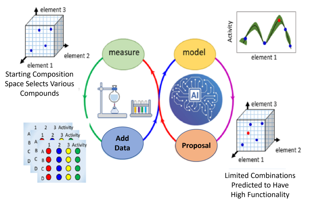 Machine Learning Guided Material Selection Speeds Discovery - AMRD
