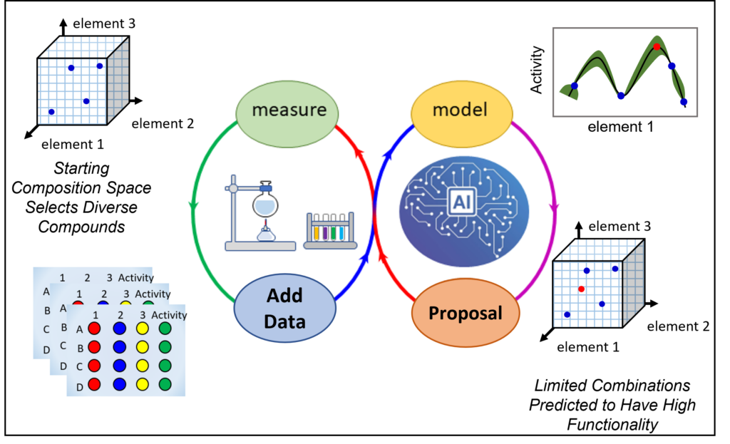 Machine Learning Guided Material Selection Speeds Discovery AMRD